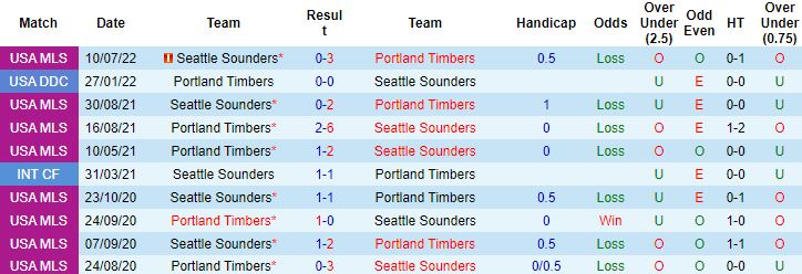 Soi kèo phạt góc Portland Timbers vs Seattle Sounders, 9h00 ngày 27/8 - Ảnh 1