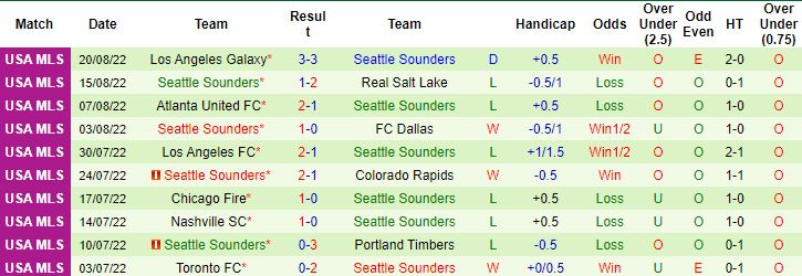 Soi kèo phạt góc Portland Timbers vs Seattle Sounders, 9h00 ngày 27/8 - Ảnh 2
