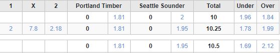Soi kèo phạt góc Portland Timbers vs Seattle Sounders, 9h00 ngày 27/8 - Ảnh 4