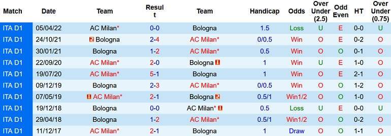 Nhận định, soi kèo AC Milan vs Bologna, 1h45 ngày 28/8 - Ảnh 3
