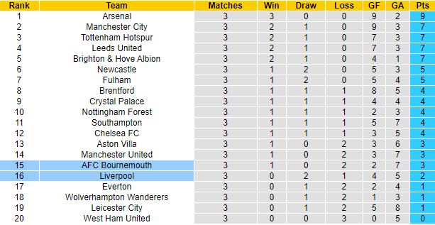 Nhận định, soi kèo Liverpool vs Bournemouth, 21h00 ngày 27/8 - Ảnh 1