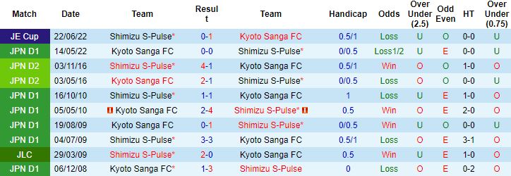 Nhận định, soi kèo Shimizu S-Pulse vs Kyoto Sanga, 16h00 ngày 27/8 - Ảnh 2