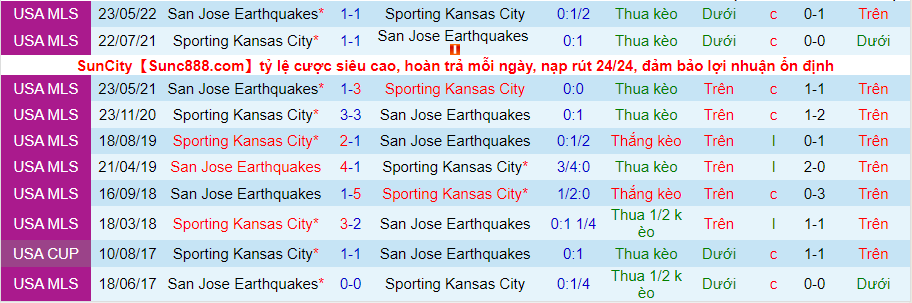 Nhận định, soi kèo Sporting Kansas vs San Jose Earthquake, 7h37 ngày 28/8 - Ảnh 3