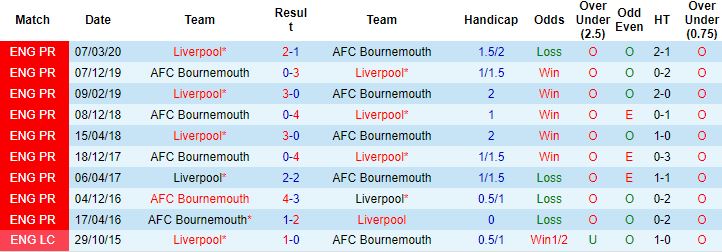 Soi kèo phạt góc Liverpool vs Bournemouth, 21h00 ngày 27/8 - Ảnh 4