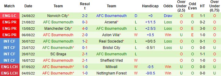 Soi kèo phạt góc Liverpool vs Bournemouth, 21h00 ngày 27/8 - Ảnh 5