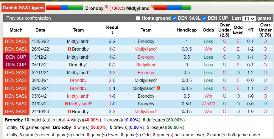 Nhận định soi kèo Brøndby vs Midtjylland, 0h ngày 30/8 - Ảnh 3
