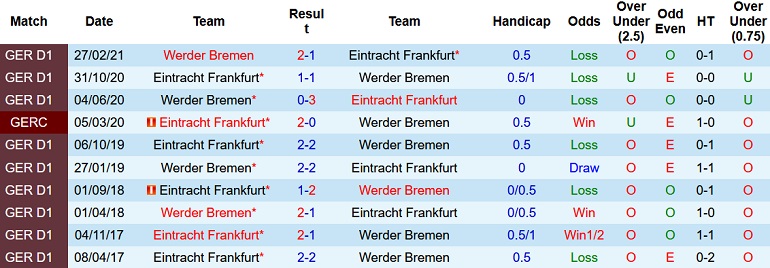 Nhận định, soi kèo Bremen vs Eintracht Frankfurt, 22h30 ngày 28/8 - Ảnh 3