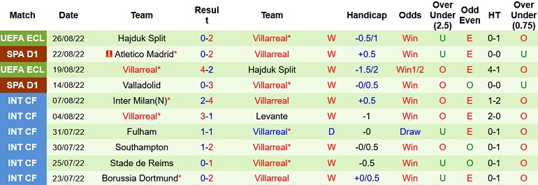 Nhận định, soi kèo Getafe vs Villarreal, 22h30 ngày 28/8 - Ảnh 2