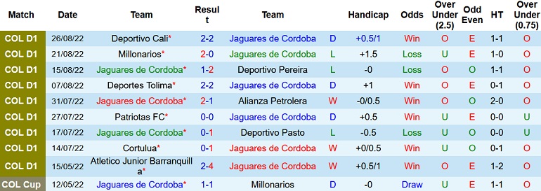 Nhận định, soi kèo Jaguares de Córdoba vs Envigado, 6h00 ngày 30/8 - Ảnh 1