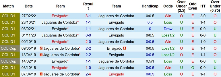 Nhận định, soi kèo Jaguares de Córdoba vs Envigado, 6h00 ngày 30/8 - Ảnh 3