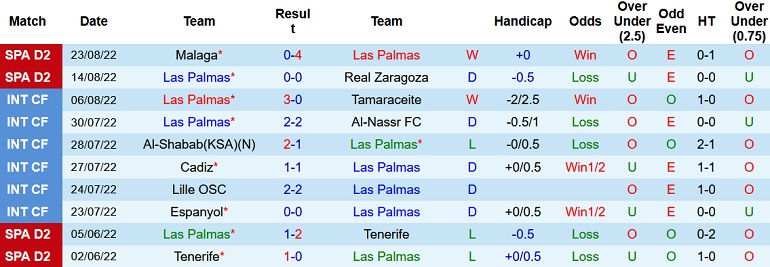 Nhận định, soi kèo Las Palmas vs Andorra, 3h00 ngày 30/8 - Ảnh 1