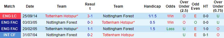 Nhận định, soi kèo Nottingham Forest vs Tottenham, 22h30 ngày 28/8 - Ảnh 4