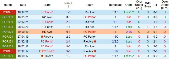 Nhận định, soi kèo Rio Ave vs Porto, 2h30 ngày 29/8 - Ảnh 3
