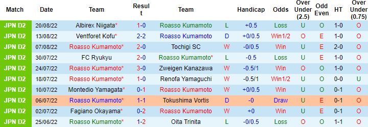 Nhận định, soi kèo Roasso Kumamoto vs Tokyo Verdy, 17h00 ngày 28/8 - Ảnh 4