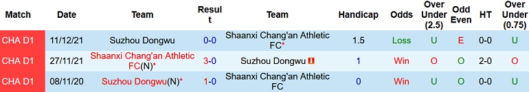Nhận định, soi kèo Shaanxi Chang'an vs Suzhou Dongwu, 15h00 ngày 29/8 - Ảnh 3
