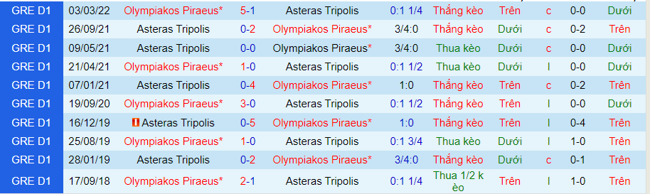Nhận định, soi kèo Asteras Tripolis vs Olympiakos, 23h00 ngày 29/8 - Ảnh 3