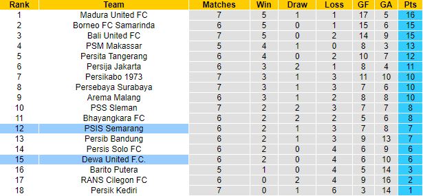 Nhận định, soi kèo Dewa United vs PSIS Semarang, 15h30 ngày 29/8 - Ảnh 1
