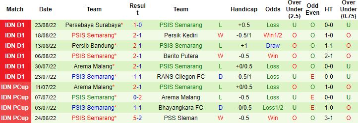 Nhận định, soi kèo Dewa United vs PSIS Semarang, 15h30 ngày 29/8 - Ảnh 3
