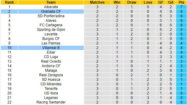 Nhận định, soi kèo Granada vs Villarreal B, 1h00 ngày 30/8 - Ảnh 1