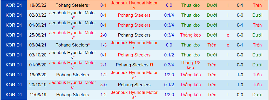 Nhận định, soi kèo Jeonbuk Motors vs Pohang Steelers, 17h00 ngày 29/8 - Ảnh 3