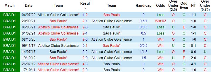 Nhận định, soi kèo Atletico Goianiense vs Sao Paulo, 07/30 ngày 2/9 - Ảnh 3