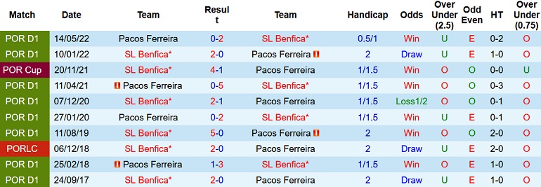 Nhận định, soi kèo Benfica vs Paços Ferreira, 2h15 ngày 31/8 - Ảnh 3