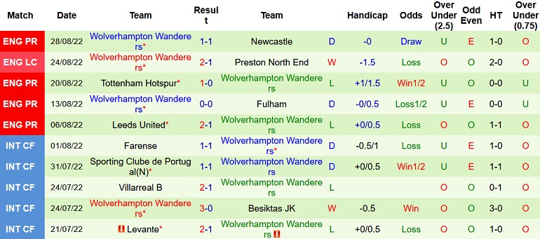 Nhận định, soi kèo Bournemouth vs Wolves, 1h30 ngày 1/9 - Ảnh 2