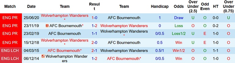 Nhận định, soi kèo Bournemouth vs Wolves, 1h30 ngày 1/9 - Ảnh 3