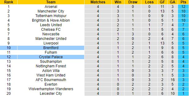 Nhận định, soi kèo Crystal Palace vs Brentford, 1h30 ngày 31/8 - Ảnh 1