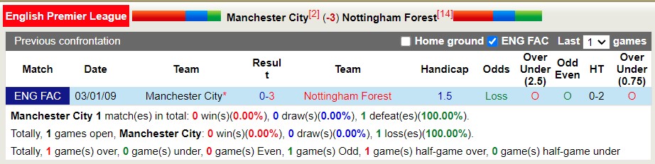 Nhận định soi kèo Man City vs Nottingham Forest, 1h30 ngày 1/9 - Ảnh 3
