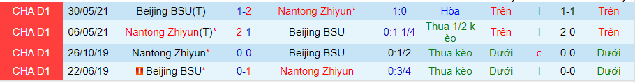 Nhận định, soi kèo Nantong Zhiyun vs Beijing BSU, 14h30 ngày 30/8 - Ảnh 3