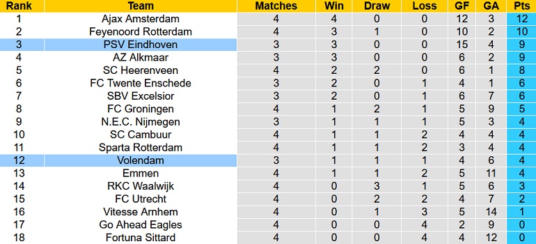 Nhận định, soi kèo PSV vs Volendam, 23h45 ngày 31/8 - Ảnh 5