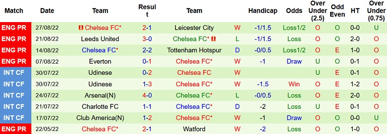 Nhận định, soi kèo Southampton vs Chelsea, 1h45 ngày 31/8 - Ảnh 2