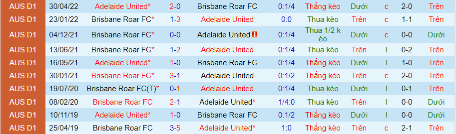 Nhận định, soi kèo Adelaide vs Brisbane Roar, 16h30 ngày 31/8 - Ảnh 3