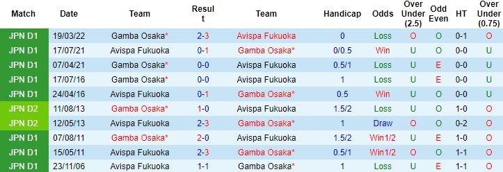 Nhận định, soi kèo Avispa Fukuoka vs Gamba Osaka, 17h00 ngày 31/8 - Ảnh 2