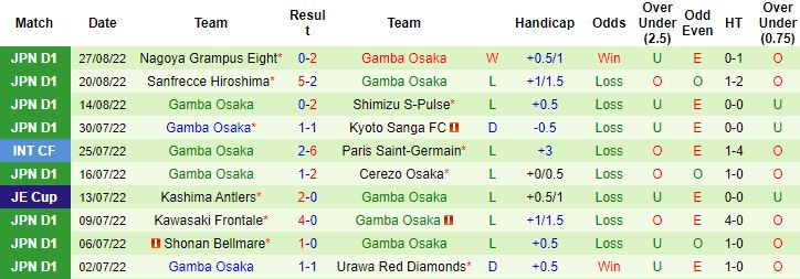Nhận định, soi kèo Avispa Fukuoka vs Gamba Osaka, 17h00 ngày 31/8 - Ảnh 3