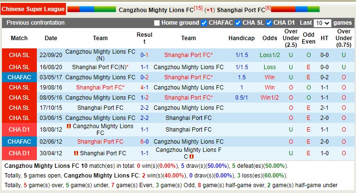 Nhận định soi kèo Cangzhou Mighty Lions vs Shanghai Port, 16h30 ngày 1/9 - Ảnh 3