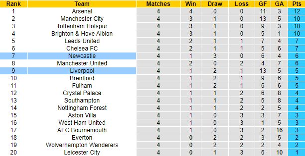 Nhận định, soi kèo Liverpool vs Newcastle, 2h00 ngày 1/9 - Ảnh 1