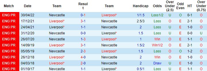 Nhận định, soi kèo Liverpool vs Newcastle, 2h00 ngày 1/9 - Ảnh 4