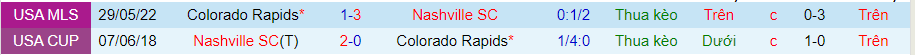 Nhận định, soi kèo Nashville vs Colorado Rapids, 7h37 ngày 1/9 - Ảnh 3