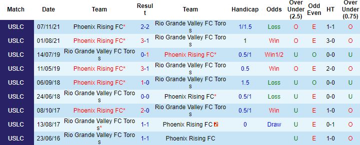 Nhận định, soi kèo Phoenix Rising vs Rio Grande Valley, 9h30 ngày 1/9 - Ảnh 2