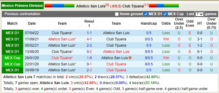 Nhận định soi kèo San Luis vs Tijuana, 7h ngày 2/9 - Ảnh 3