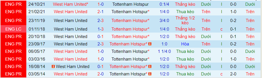 Nhận định, soi kèo West Ham vs Tottenham, 1h45 ngày 1/9 - Ảnh 3