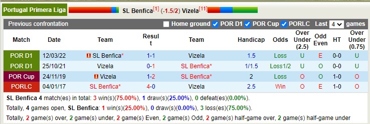 Nhận định soi kèo Benfica vs Vizela, 1h ngày 3/9 - Ảnh 3
