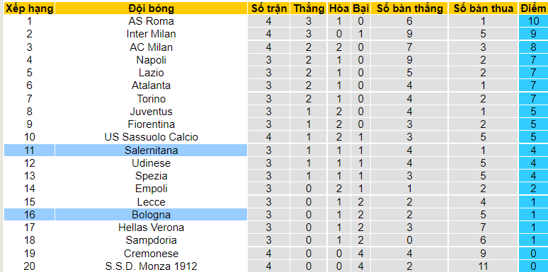 Nhận định, soi kèo Bologna vs Salernitana, 1h45 ngày 2/9 - Ảnh 8