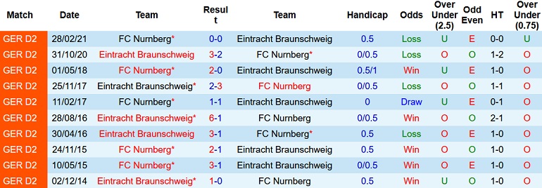 Nhận định, soi kèo Braunschweig vs Nürnberg, 23h30 ngày 2/9 - Ảnh 3