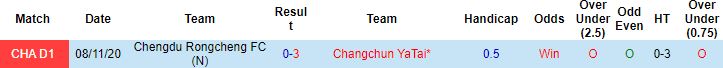 Nhận định, soi kèo Changchun Yatai vs Chengdu Rongcheng, 18h30 ngày 1/9 - Ảnh 2