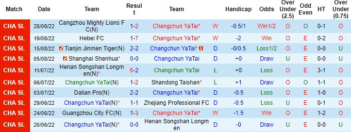 Nhận định, soi kèo Changchun Yatai vs Chengdu Rongcheng, 18h30 ngày 1/9 - Ảnh 4