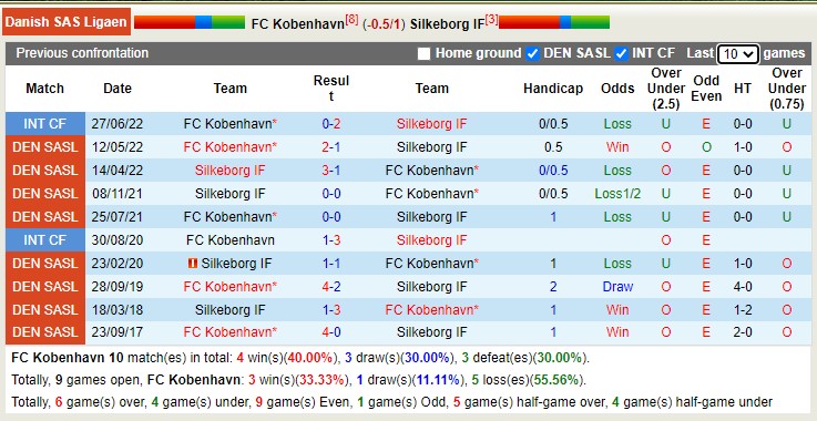 Nhận định soi kèo Copenhagen vs Silkeborg, 0h ngày 3/9 - Ảnh 3