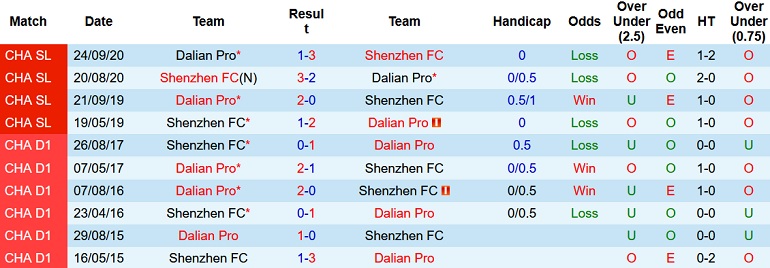 Nhận định, soi kèo Dalian Pro vs Shenzhen, 18h30 ngày 1/9 - Ảnh 3